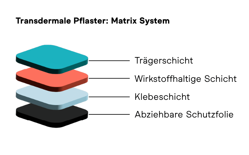 Der Aufbau von transdermalen Pflastern, das Matrix System