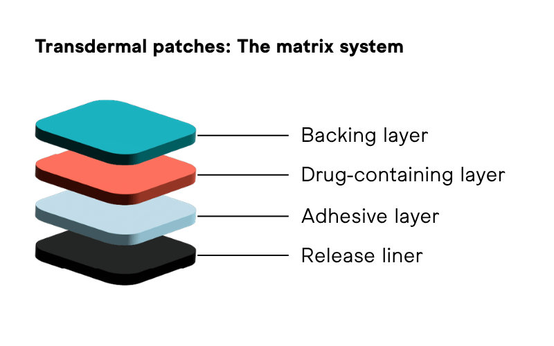 The matrix system / Transdermal patch layers