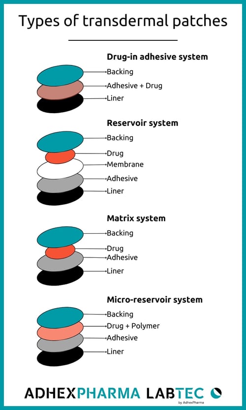 Transdermal patches Types